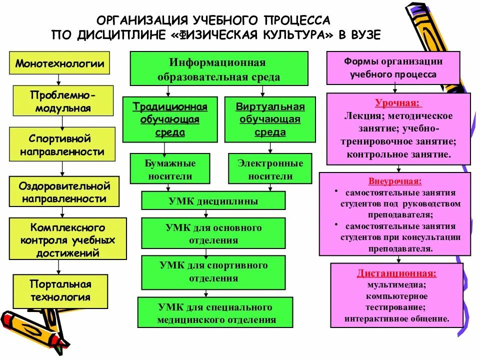 Основные формы образовательных организаций. Формы организации учебного процесса. Организация учебного процесса в вузе. Формы организации образовательного процесса. Организация педагогического процесса в спортивном учреждении.