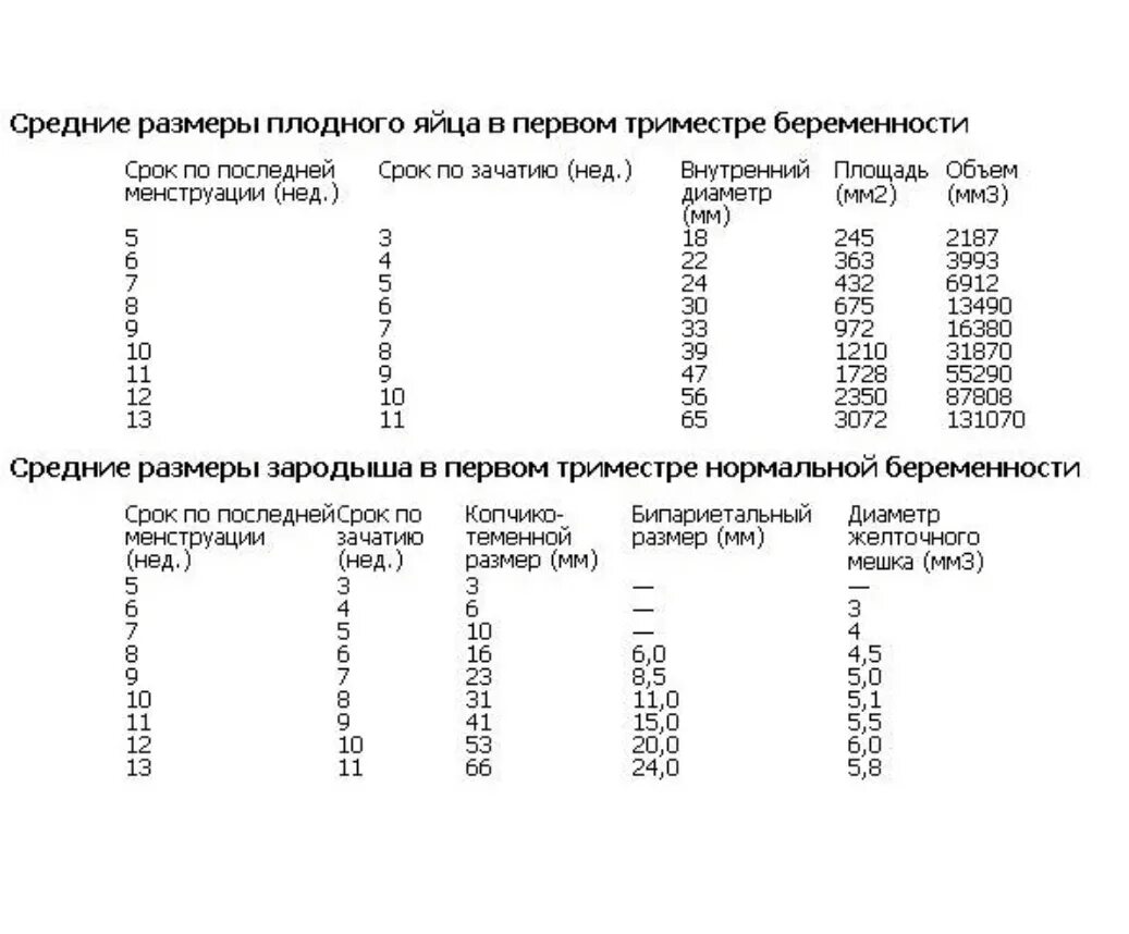 23 недели беременности размеры. Размер плодного яйца по неделям беременности таблица. Срок беременности УЗИ таблица плодное яйцо. Размер плодного яйца на 5 неделе беременности. Размеры плодного яйца и КТР.