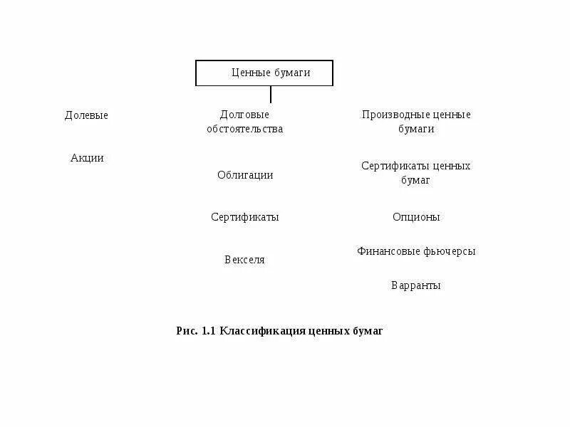 Что относится к долговым. Долевые и долговые ценные бумаги. Долевые ценные бумаги виды. Долговые ценные бумаги виды. Классификация ценных бумаг долевые и долговые.