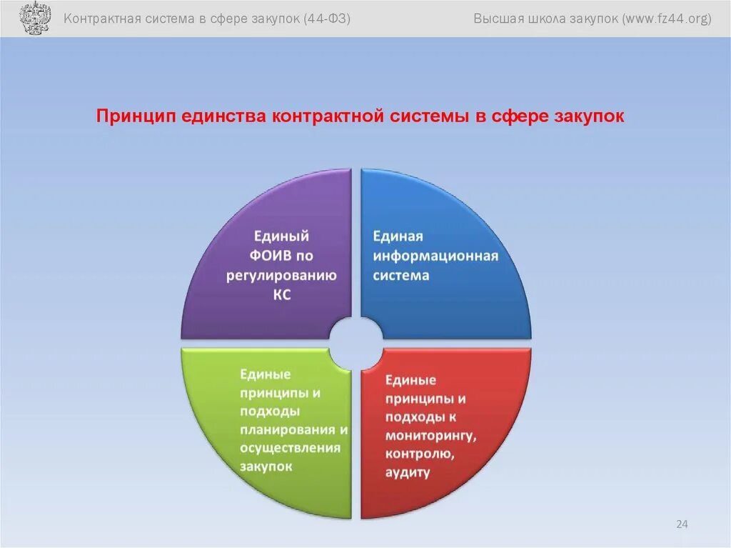 Качество экономического развития российской федерации. Принцип единства контрактной системы. Принципы контрактной системы. Принципы контрактной системы в сфере закупок. Структура контрактной системы.