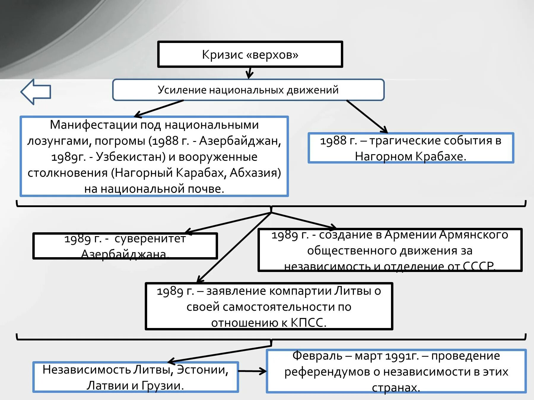 Национальные отношения в ссср. Межнациональные отношения и Национальная политика в 1990-е гг. Национальные движения в период перестройки. Кризис межнациональных отношений в СССР таблица. Межнациональные отношения и Национальная политика в 1990гг..