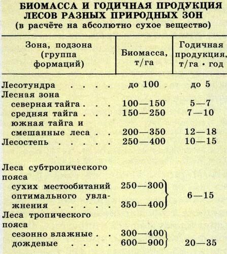 последовательность биологической продуктивности природных зон