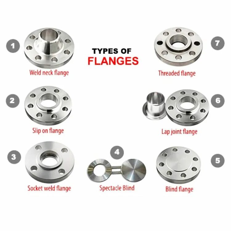 Фланец виды. Types of Flanges. Type of Flange ASME. Flange RF Type.