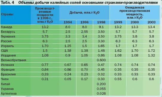 Калийные соли страны добычи. Страны по добыче калийных солей. Страны по запасам калийных солей. Запасы калийных солей. Мировая добыча калийных солей.