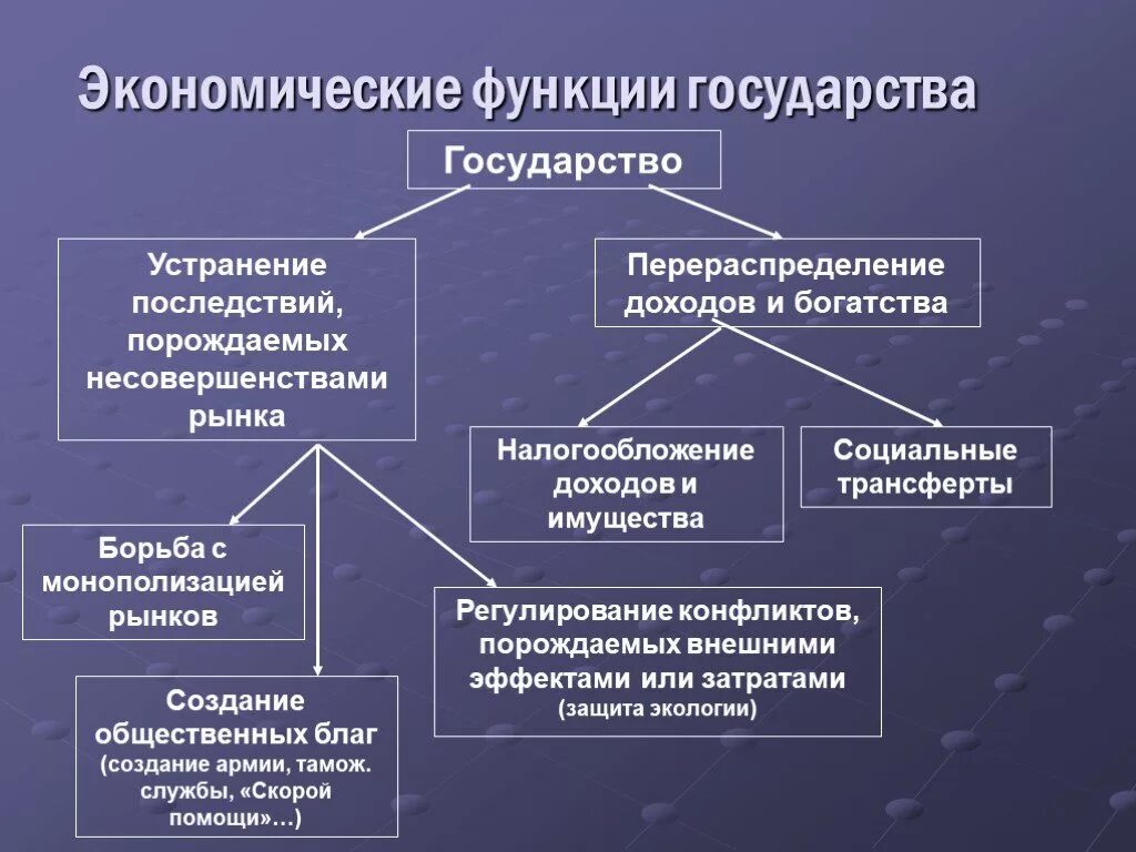 Социальная эффективная экономика. Функции государства в рыночной экономике. Экономические функции государства. Роль государства в рыночной экономике. Экономические функции.