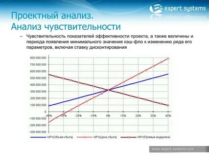 Показатели чувствительности проекта