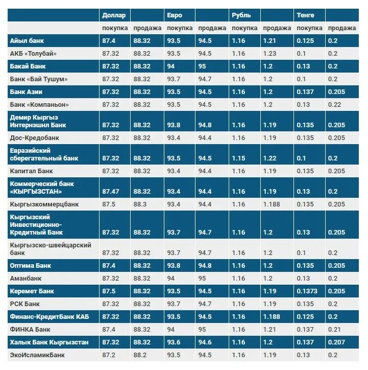 Bank курс доллара. Коммерческие банки Кыргызстана. Банк Кыргызстан курсы валют. Курс доллара банки. Курс доллара в коммерческих банках.