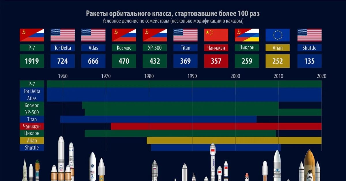 Сколько будет полета лет. Сравнение ракет-носителей таблица. Статистика пусков ракет в мире по годам. Статистика пусков ракет в мире. Ракета носитель.