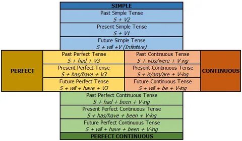 Past simple past perfect future perfect