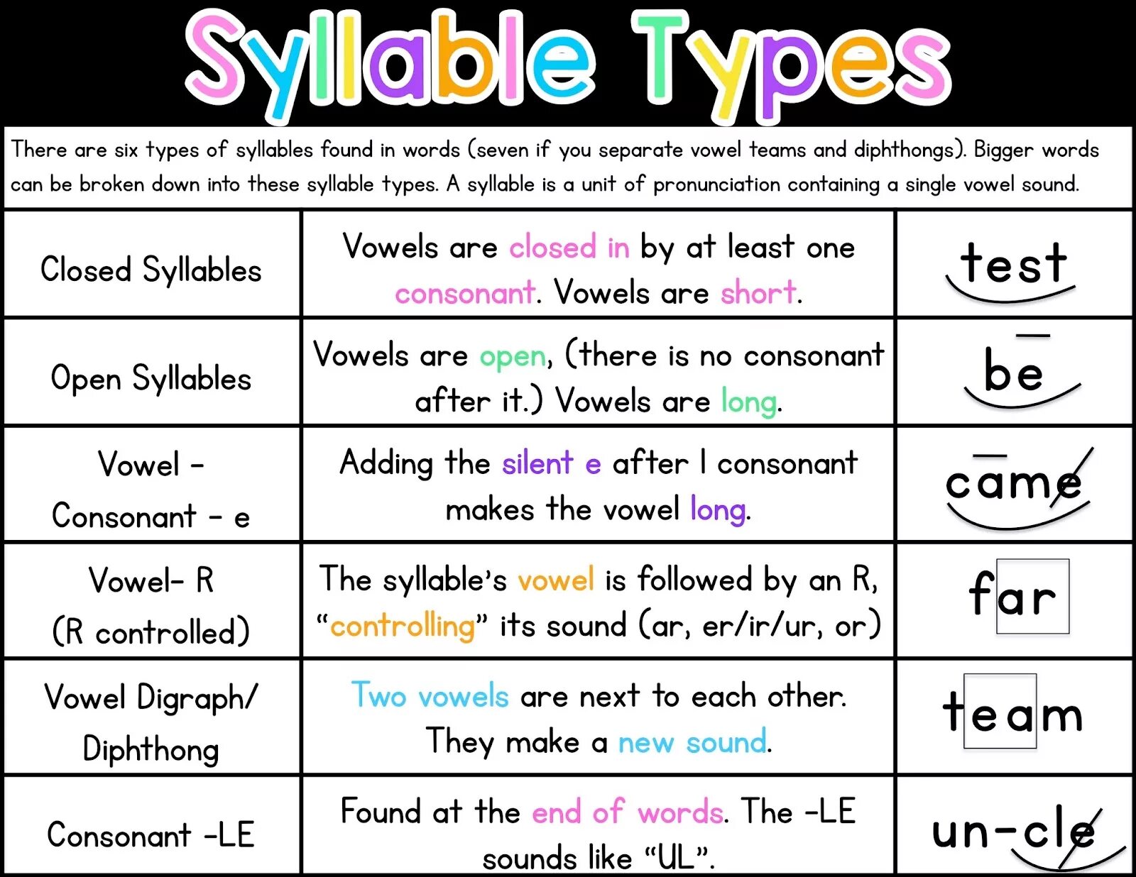 Different types of words. Types of syllables. Types of syllables in English. Первый Тип syllable. Syllables in English правила.