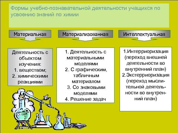 Формы учебно познавательной деятельности. Виды познавательной деятельности. Учебно-познавательная деятельность учащихся. Виды учебно-познавательной деятельности.