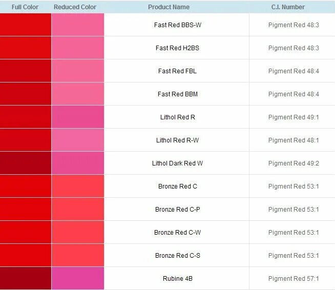 Красная краска сканворд 6. Ci 56110 пигмент. Ci 12477 пигмент. Пигмент красный 254 56110. Pigment Red 5 пигмент 12490.