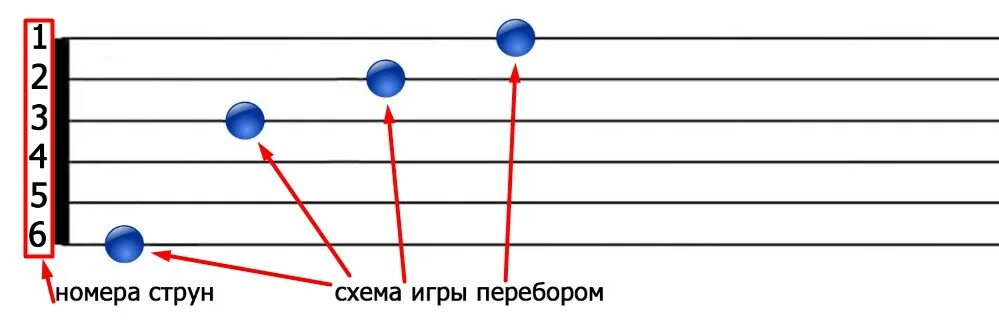 Перебор 8 на гитаре. Схема перебора. Перебор струн на гитаре. Переборы на гитаре схемы. Перебор струн на гитаре для начинающих.