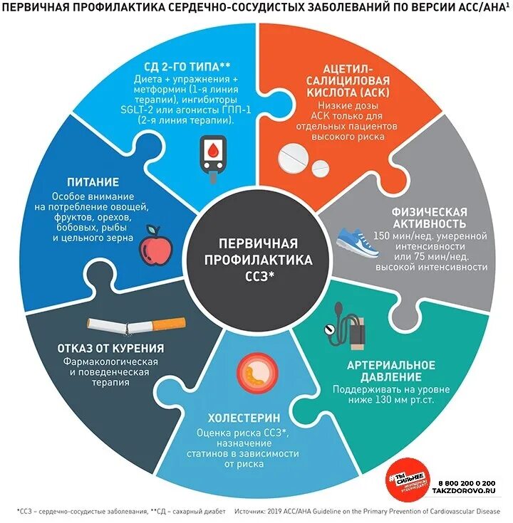 Способы профилактики сердечно сосудистых заболеваний. Профилактика сердечно-сосудистых заболеваний. Профилактика ССС заболеваний. Первичная профилактика сердечно-сосудистых заболеваний. Вторичная профилактика ССЗ.