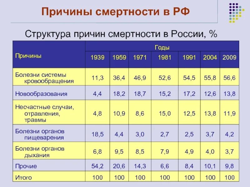 Смертность по возрасту. Причины смертности в России. Структура причин смертности. Структура смертности в России. Структура причин смертности населения.