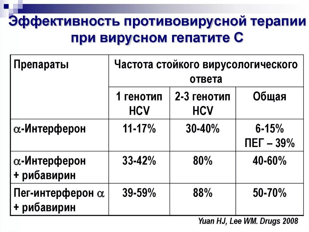 Противовирусные препараты при вирусных гепатитах. Принципы терапии вирусного гепатита противовирусные препараты. Противовирусная терапия при гепатите с препараты. Противовирусные препараты от гепатита с.