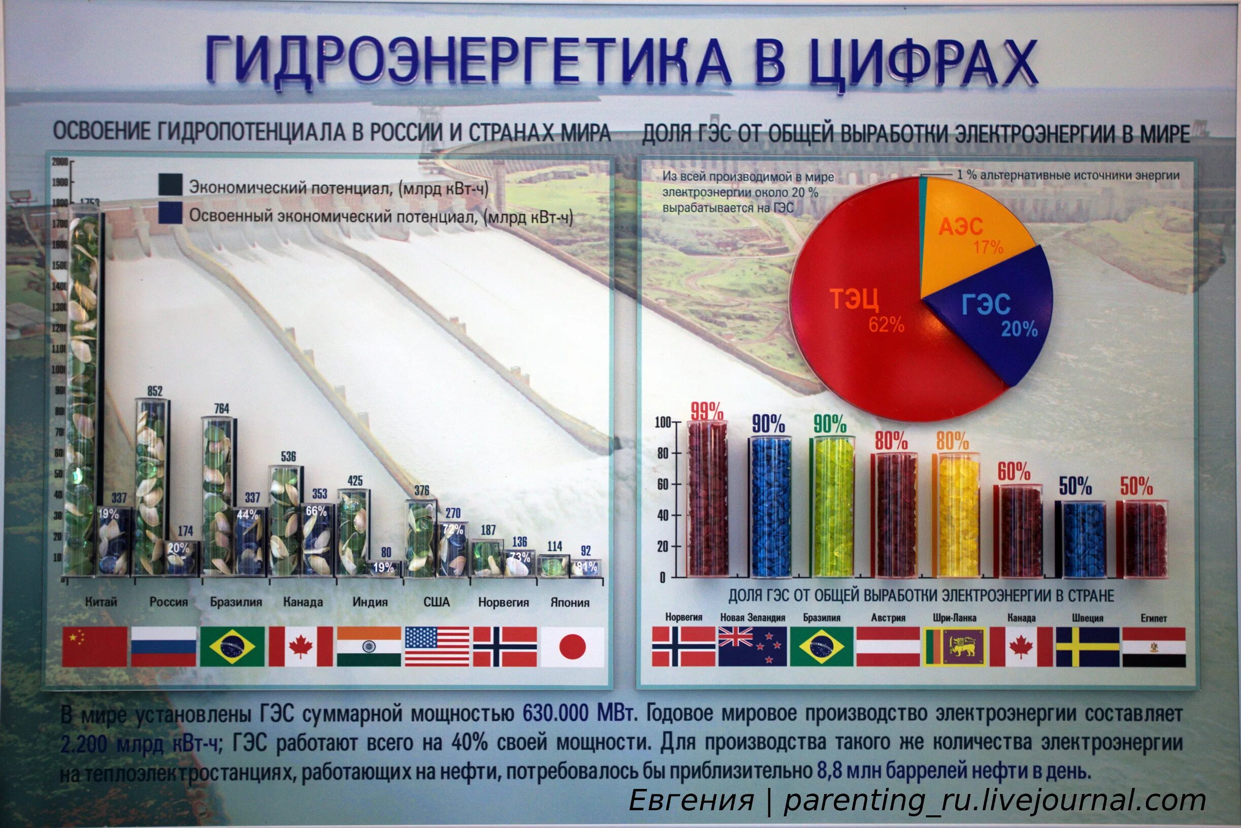 Страна гидроэнергетики. Гидроэнергетика страны. Страны Лидеры гидроэнергетики. Гидроэнергетика в мире по странам.