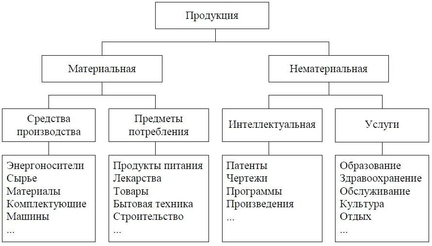 Элементы материального производства. Нематериальные товары. Материальные и нематериальные товары и услуги. Материальное и нематериальное производство. Материальная и нематериальная продукция.