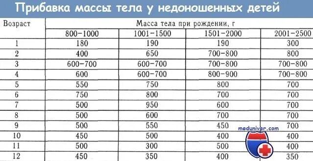 Прибавка в весе у новорожденных недоношенных по месяцам. Норма прибавки веса у недоношенных детей. Норма прибавки веса у новорожденных недоношенных детей. Прибавка в весе у недоношенных детей по месяцам. Норма прибавка веса новорожденного по месяцам таблица