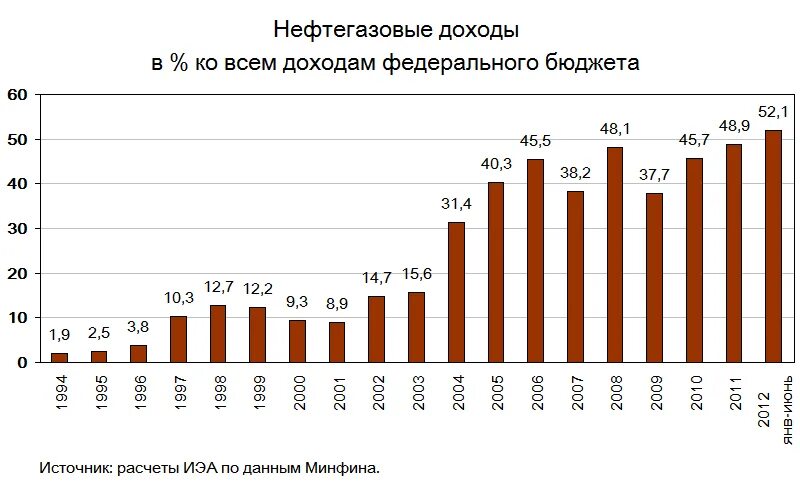 Доходы россии от нефти и газа. Нефтегазовые доходы в бюджете РФ.