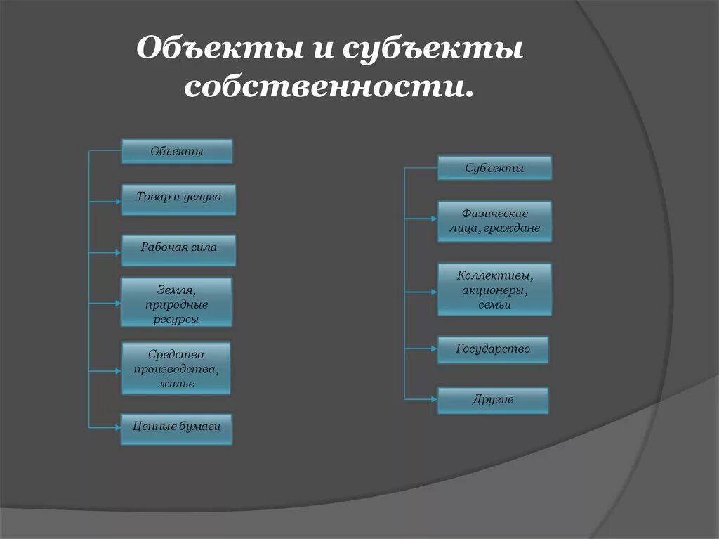 Пример собственности человека. Вид собственности субъект собственности. Субъекты и объекты собственности таблица. Схема собственность субъект объект.