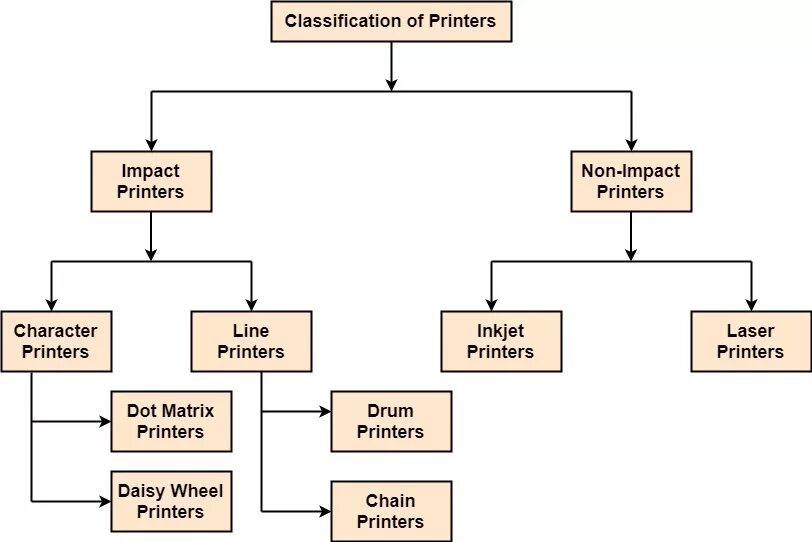 Types of printers. Classification Printers. Classification of Prints. Print Type.