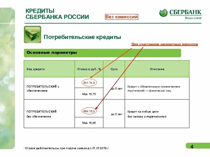 Случае кредит в сбербанке. Виды потребительских кредитов в Сбербанке таблица. Условия потребительского кредита Сбербанка таблица. Потребительское кредитование Сбербанка. Потребительский кредит в Сбербанке.