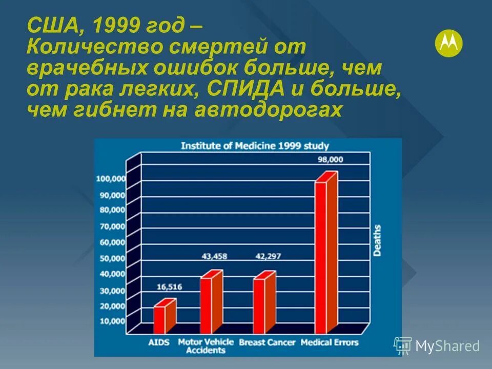 Сколько врачебных ошибок. Статистика врачебных ошибок. Процент врачебных ошибок. Сколько врачебных ошибок. Статистика врачебных ошибок.