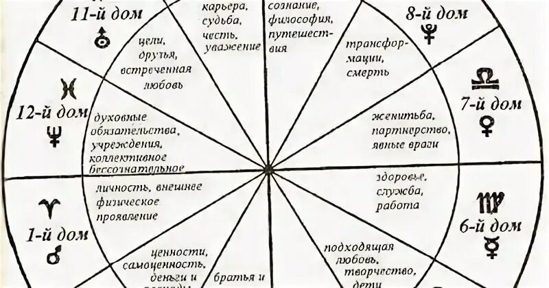 Первый дом гороскопа