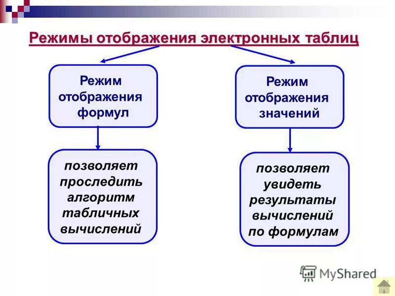 Режимы отображения электронных таблиц. Режимы отображения электронных таблиц. Режимы отображения электронных таблиц. Электронная таблица в режиме отображения значений. Режимы отображения электронных таблиц.