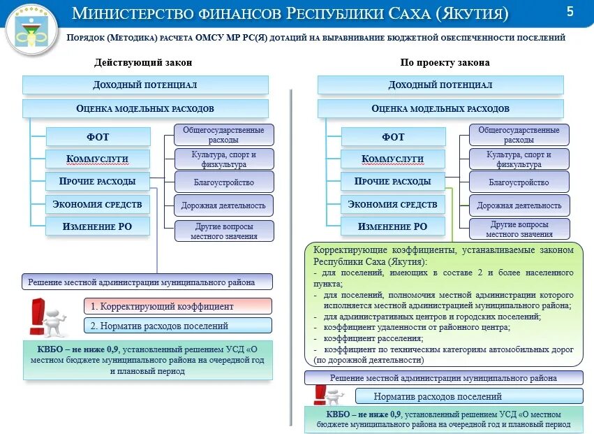 Коэффициент без расселения. Коэффициент расселения акты гражданского состояния пример расчета.