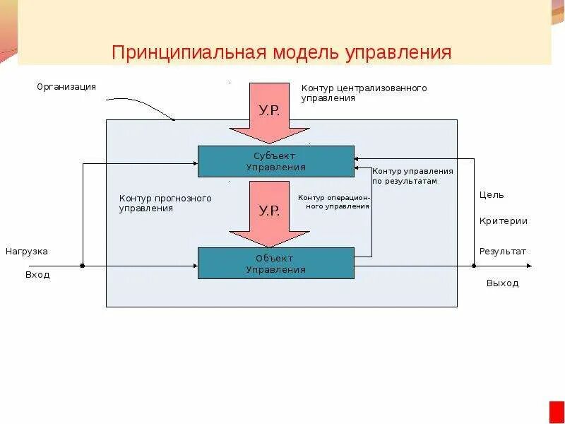 Модель управления организацией это. Принципиальная модель управления. Базовая принципиальная модель управления управления. Модели управления организацией. Алгоритм управления в рамках контура прогнозного управления.