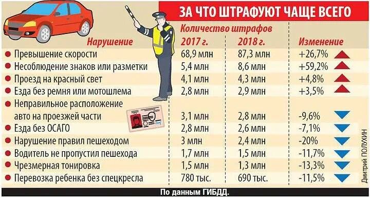 Статистика гибдд 2023. Штрафы за превышение. Штраф за нарушение скорости. Превышение скорости штрафы. Штрафы ГИБДД за скорость.