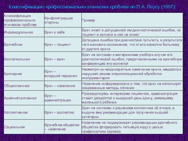 Профессионально этические проблемы. Классификация профессионально этических проблем. Классификация профессионально-этических проблем по п а Леусу. Этические проблемы таблица. Профессионально этические проблемы по Леусу.