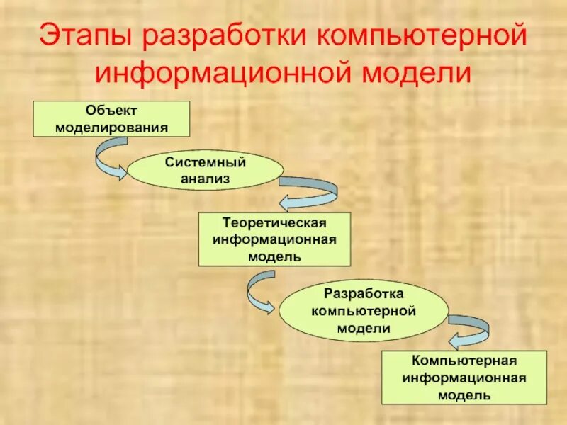 Стадии развития объекта. Этапы построения компьютерной модели. Этапы разработки компьютерных информационных моделей. Этапы создания информационной модели. Этапы построения компьютерной информационной модели.