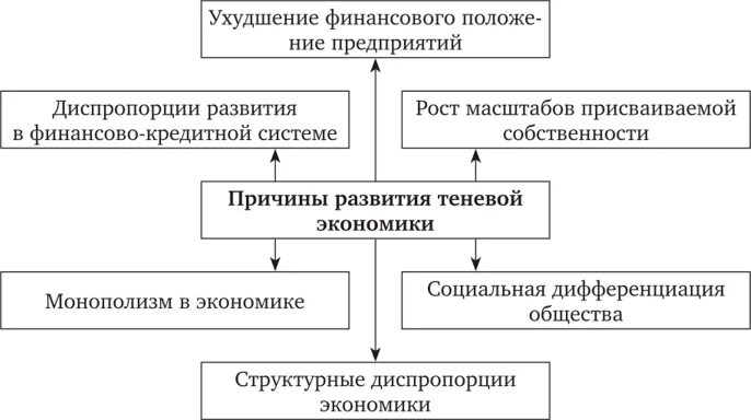 Эволюция теневой экономики. Причины теневой экономики. Структура теневой экономики. Механизмы противодействия теневой экономике. Последствия теневой экономики