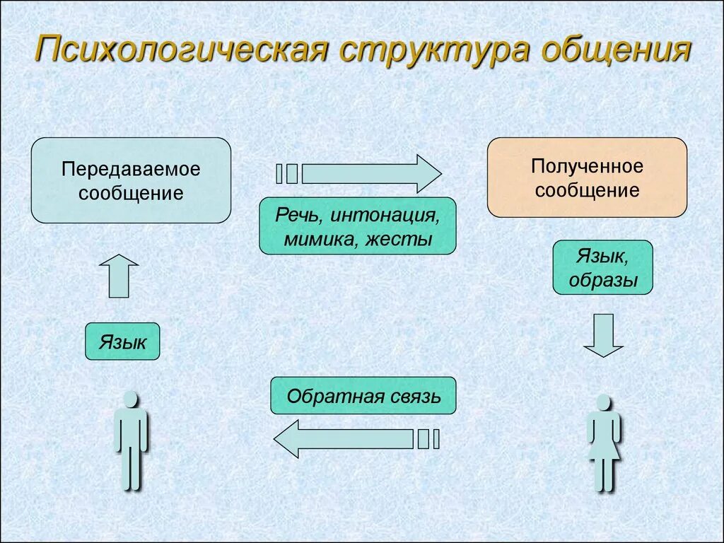 Социально психологическая структура общения. Структура процесса общения. структура общения в психологии. структура процесса общения в психологии. структура общения в психологии схема.