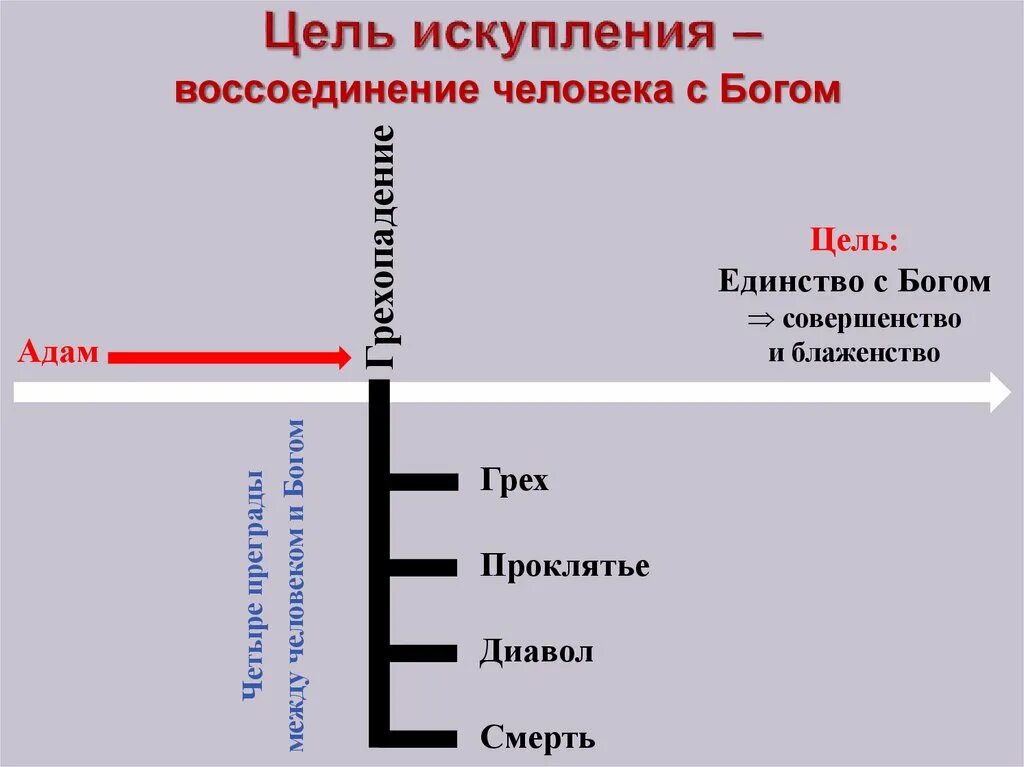Проблема греха и его искупления в повести. Искупление в христианстве. искупление иисуса христа. нравственная теория искупления. виды искупления.