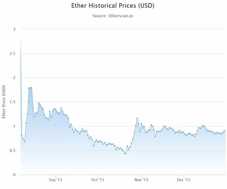 Эфириум курс график. График криптовалюты. График стоимости эфириума. Ethereum курс график.