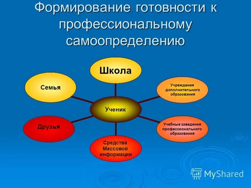 Воспитание личности дополнительное образование детей. Процесс профессионального самоопределения. Профориентация и профессиональное самоопределение. Готовность школьника к профессиональному самоопределению. Профориентация в школе.