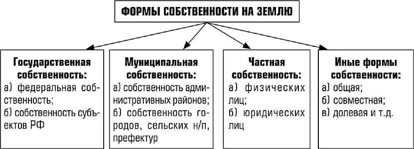 Режим собственности виды. Формы и виды собственности на землю. схема основные формы собственности в рф. формы собственности земельных участков в рф. формы собственности на землю в российской федерации.
