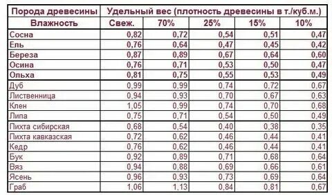 Плотность сосны в кг м3