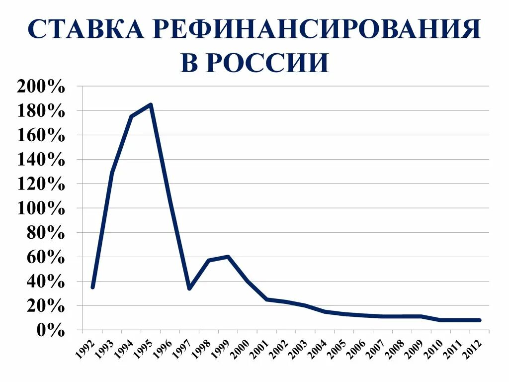 Ставка рефинансирования. Ставка финансирования. Рефинансирование график. График изменения ставки рефинансирования. Банк цб ставка рефинансирования