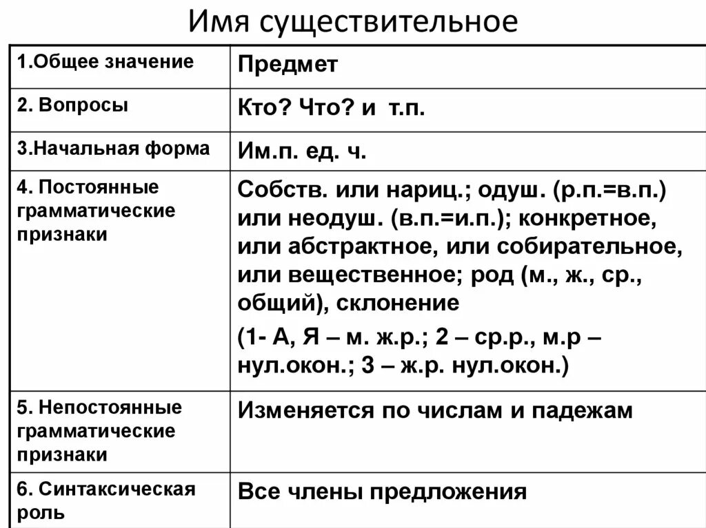 Непостоянные признаки прилагательного 5 класс. Постоянные морфологические признаки существительных. Постоянные и непостоянные признаки существительных. Существительное постоянные морфологические признаки. Постоянные морфологические признаки имён существительных.