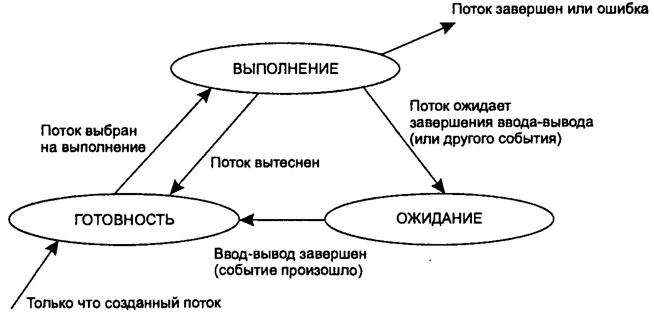 3 состояния потока. Состояние процесса. Диаграмма состояния потока. Состояние потока схема.