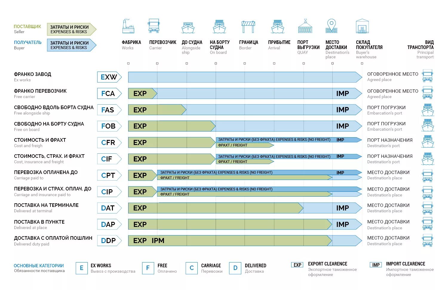 Условия доставки груза. Базис поставки Incoterms 2020. Базовые условия поставки Инкотермс. Условия поставки Инкотермс 2021. Условия поставки Инкотермс 2022 таблица.