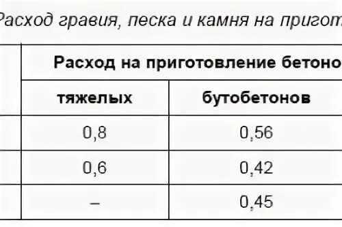 Пропорции цемента и песка для кладки кирпича