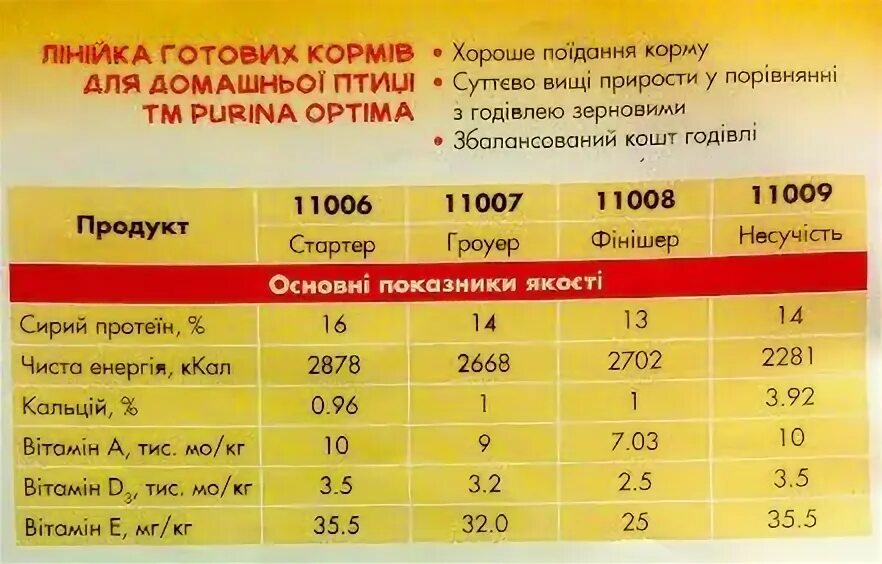 Сколько стартом кормить. Корм Пурина для бройлеров таблица. Состав корма Пурина для бройлеров старт. Пурина для бройлеров схема кормления. Схема кормления бройлеров комбикормом Пурина.