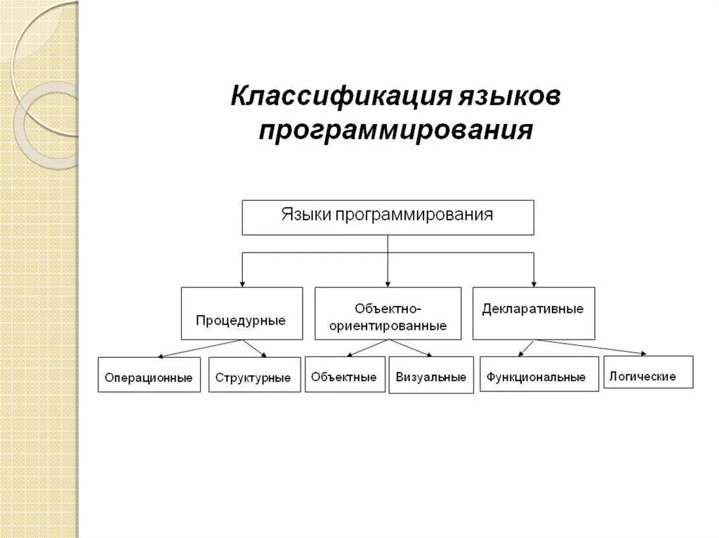 Модели языков программирования