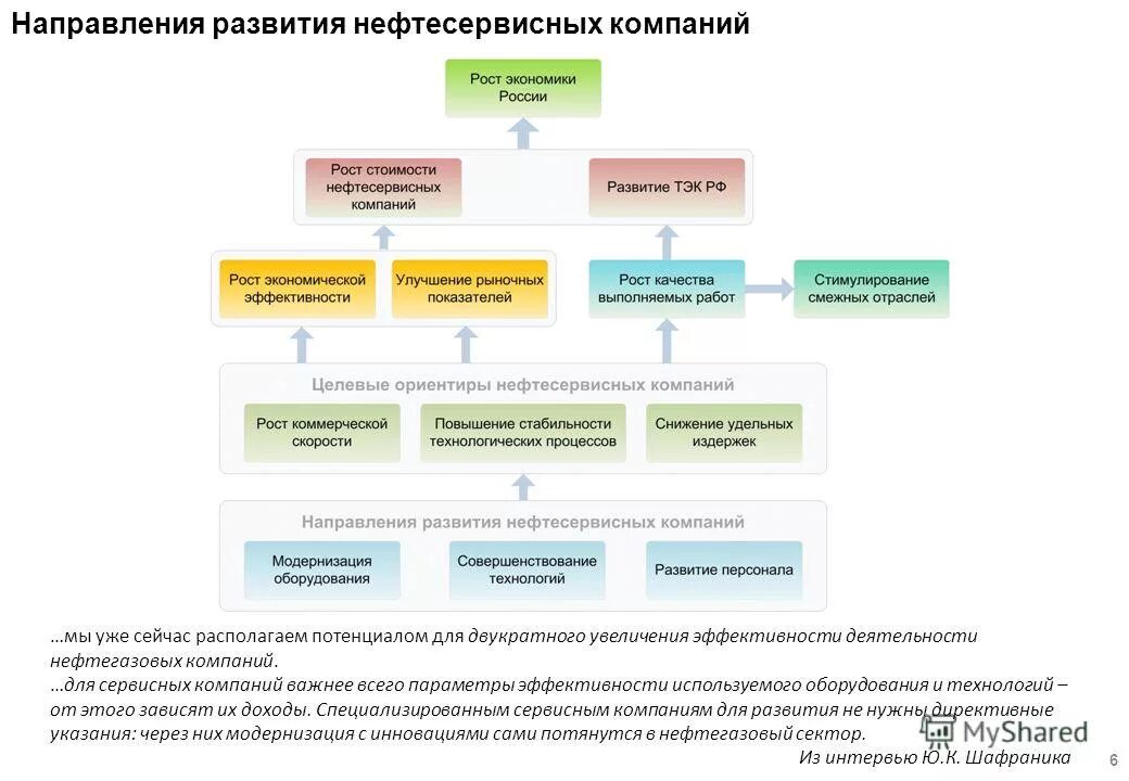 структура управления нефтесервиса. 20 лет на рынке нефтесервисных услуг от лучших специалистов. особенности нефтегазовых проектов. коммерческая скорость бурения. неблагоприятные факторы труда.